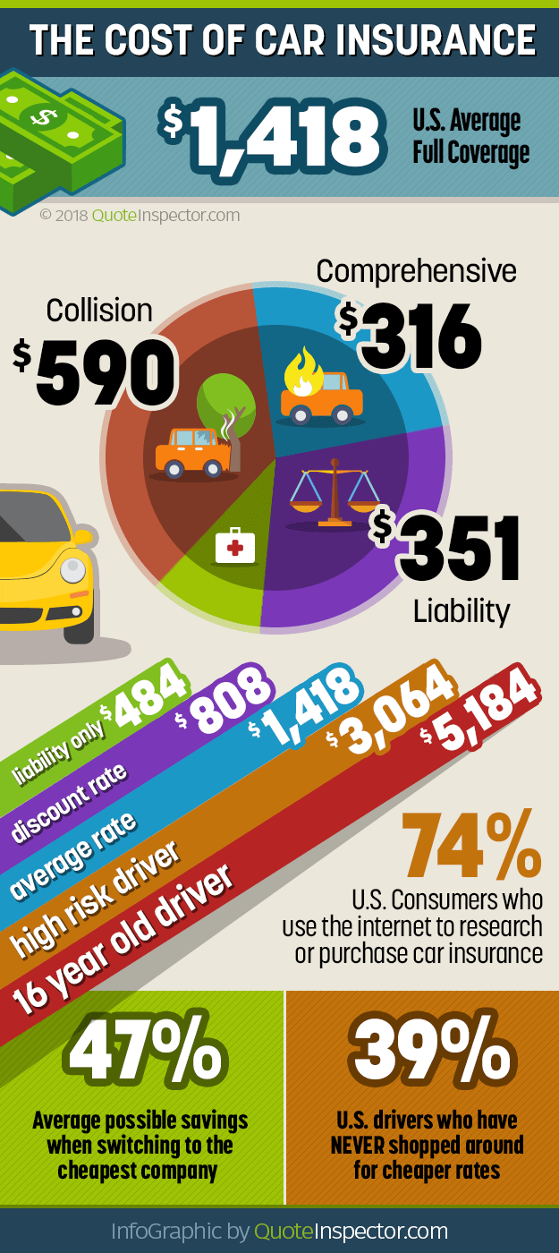 Car insurance cost infographic