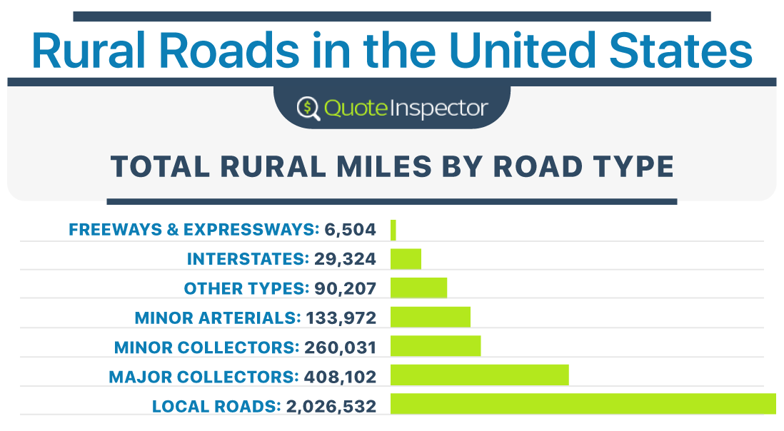 Rural Roads in the U.S.