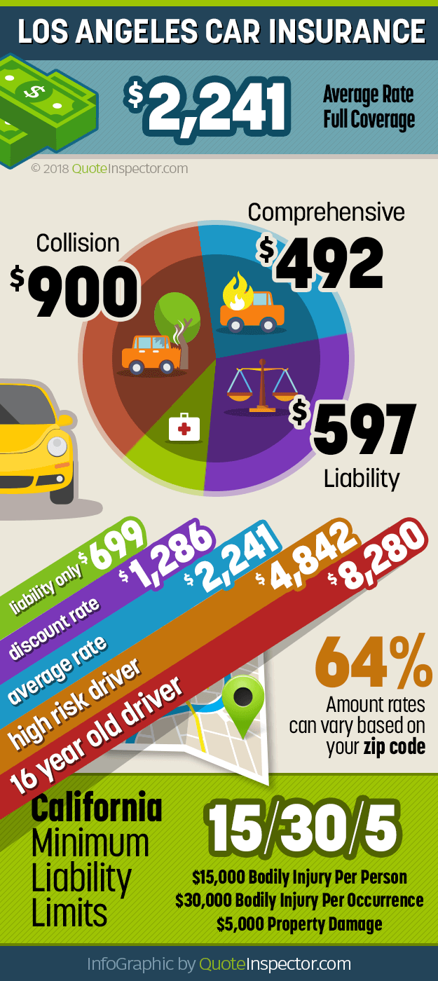 Infographic for Los Angeles car insurance