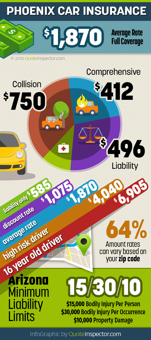 Phoenix AZ car insurance infographic