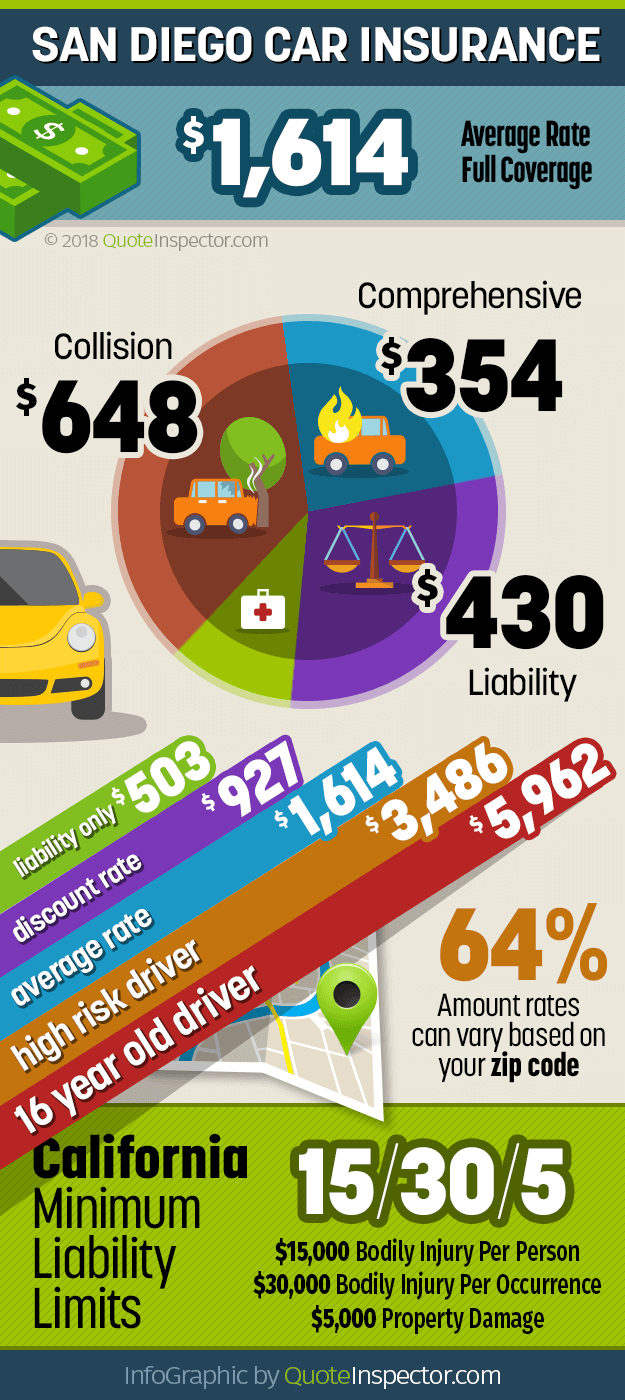 San Diego car insurance infographic